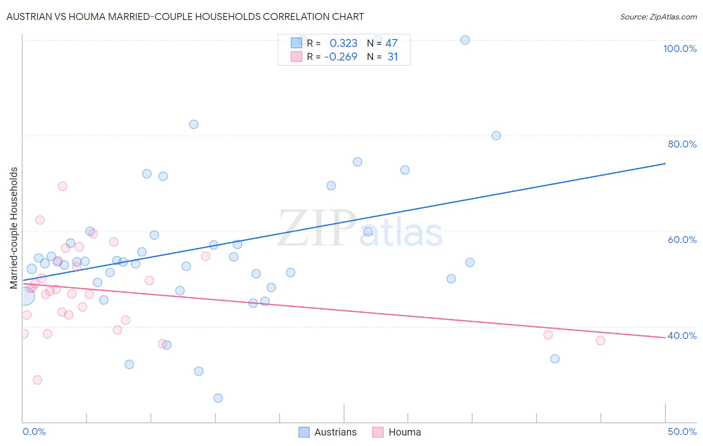Austrian vs Houma Married-couple Households