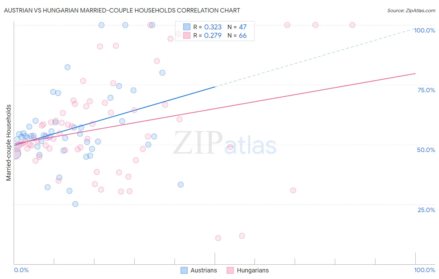 Austrian vs Hungarian Married-couple Households