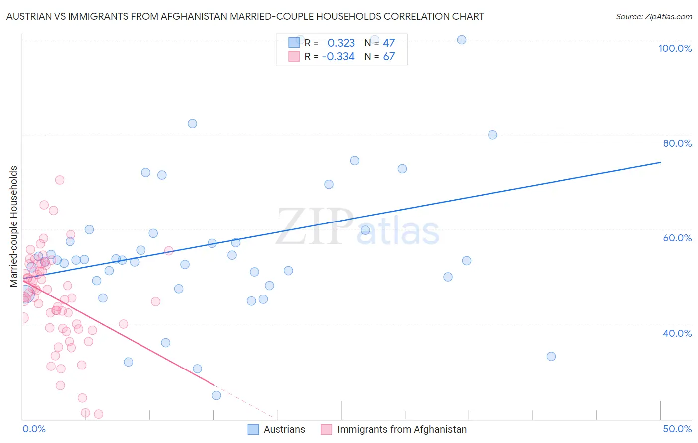Austrian vs Immigrants from Afghanistan Married-couple Households
