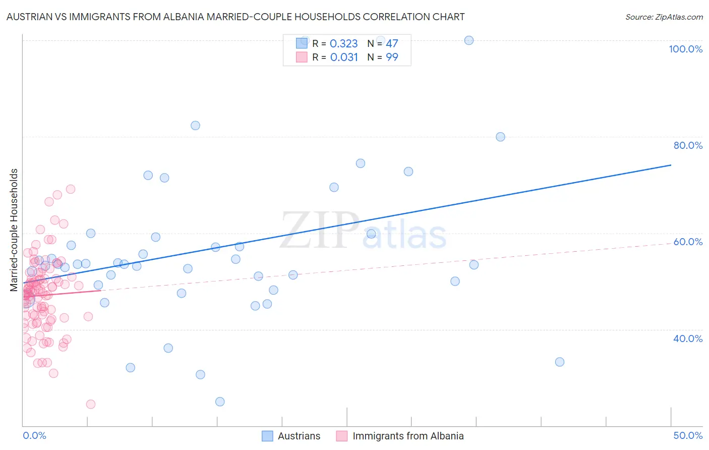 Austrian vs Immigrants from Albania Married-couple Households