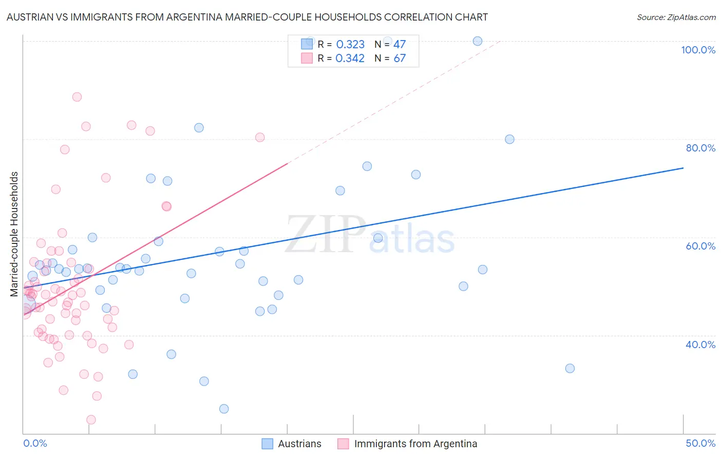 Austrian vs Immigrants from Argentina Married-couple Households