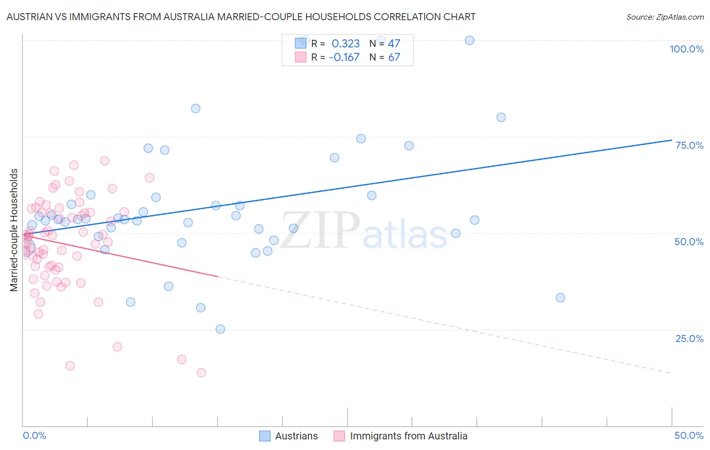 Austrian vs Immigrants from Australia Married-couple Households