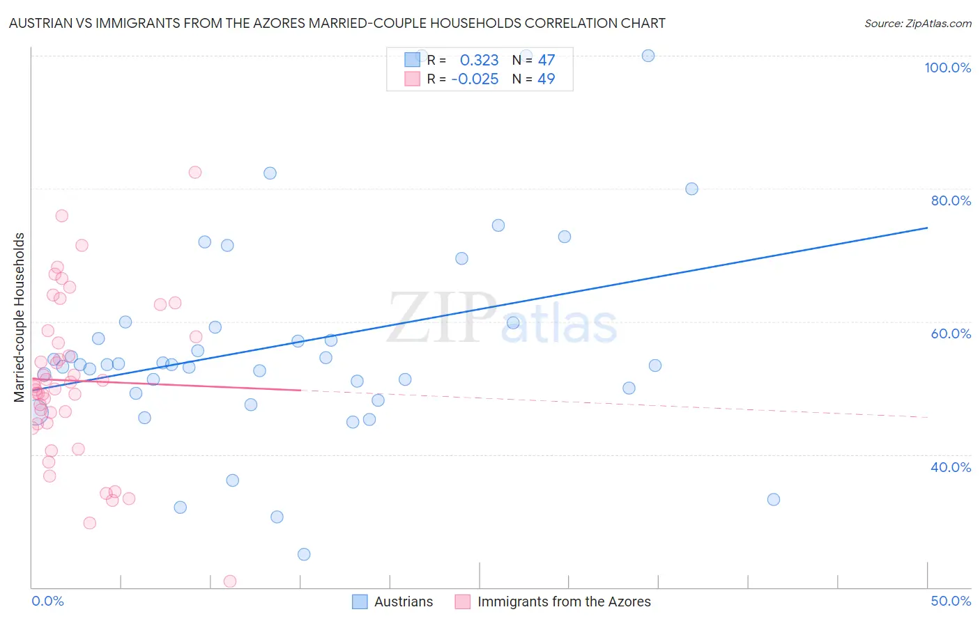 Austrian vs Immigrants from the Azores Married-couple Households