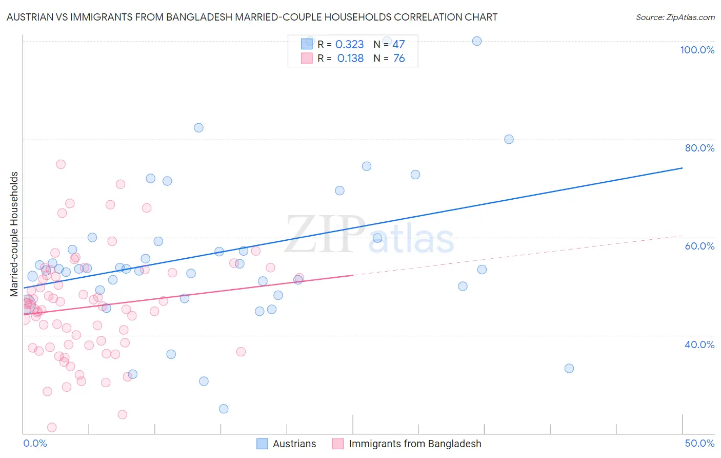 Austrian vs Immigrants from Bangladesh Married-couple Households