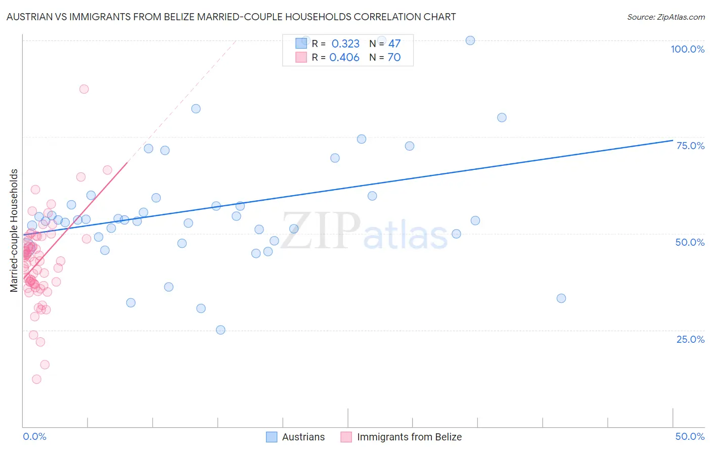 Austrian vs Immigrants from Belize Married-couple Households