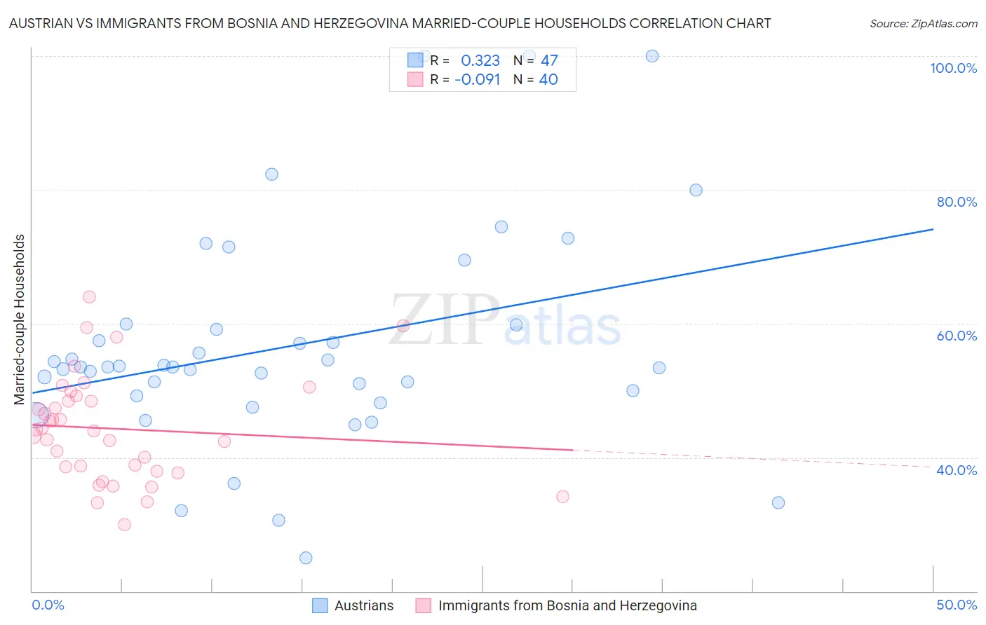 Austrian vs Immigrants from Bosnia and Herzegovina Married-couple Households