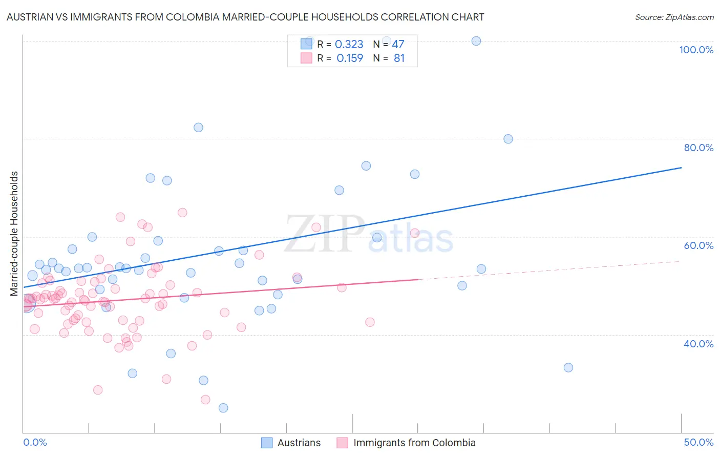 Austrian vs Immigrants from Colombia Married-couple Households