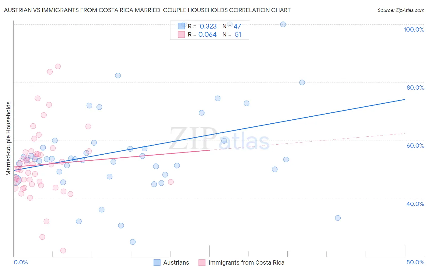 Austrian vs Immigrants from Costa Rica Married-couple Households