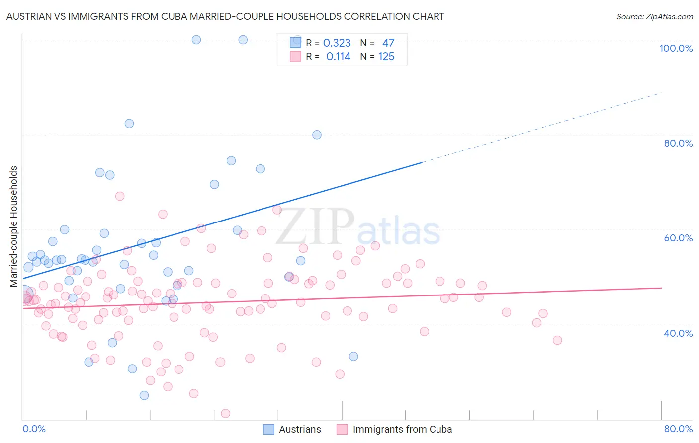 Austrian vs Immigrants from Cuba Married-couple Households