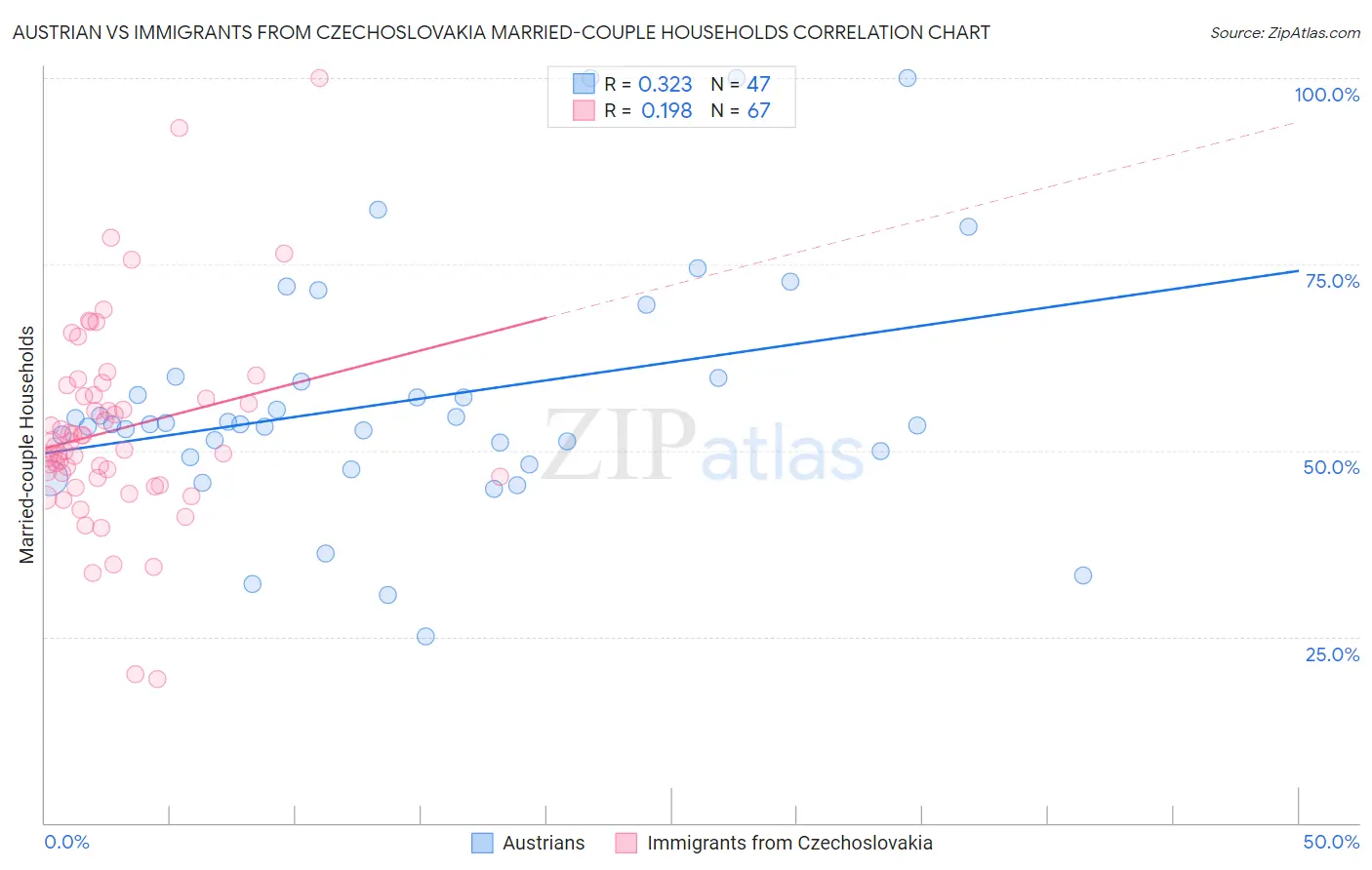Austrian vs Immigrants from Czechoslovakia Married-couple Households