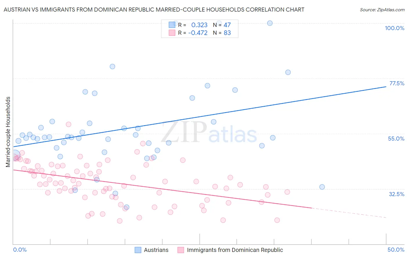 Austrian vs Immigrants from Dominican Republic Married-couple Households