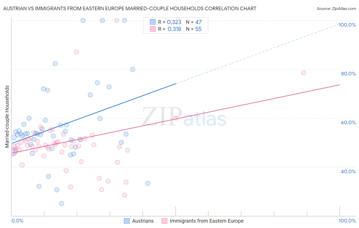 Austrian vs Immigrants from Eastern Europe Married-couple Households