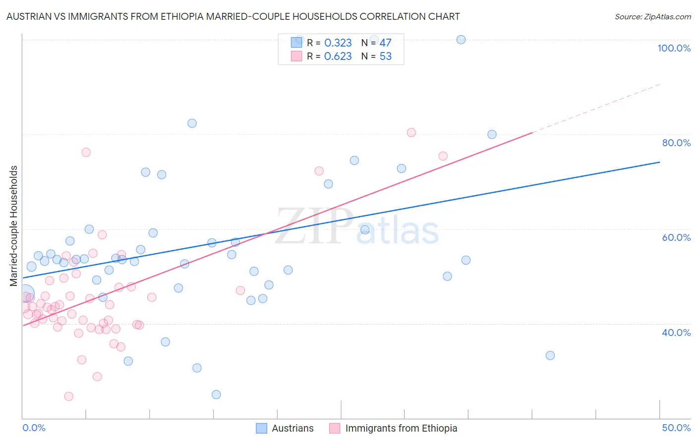 Austrian vs Immigrants from Ethiopia Married-couple Households