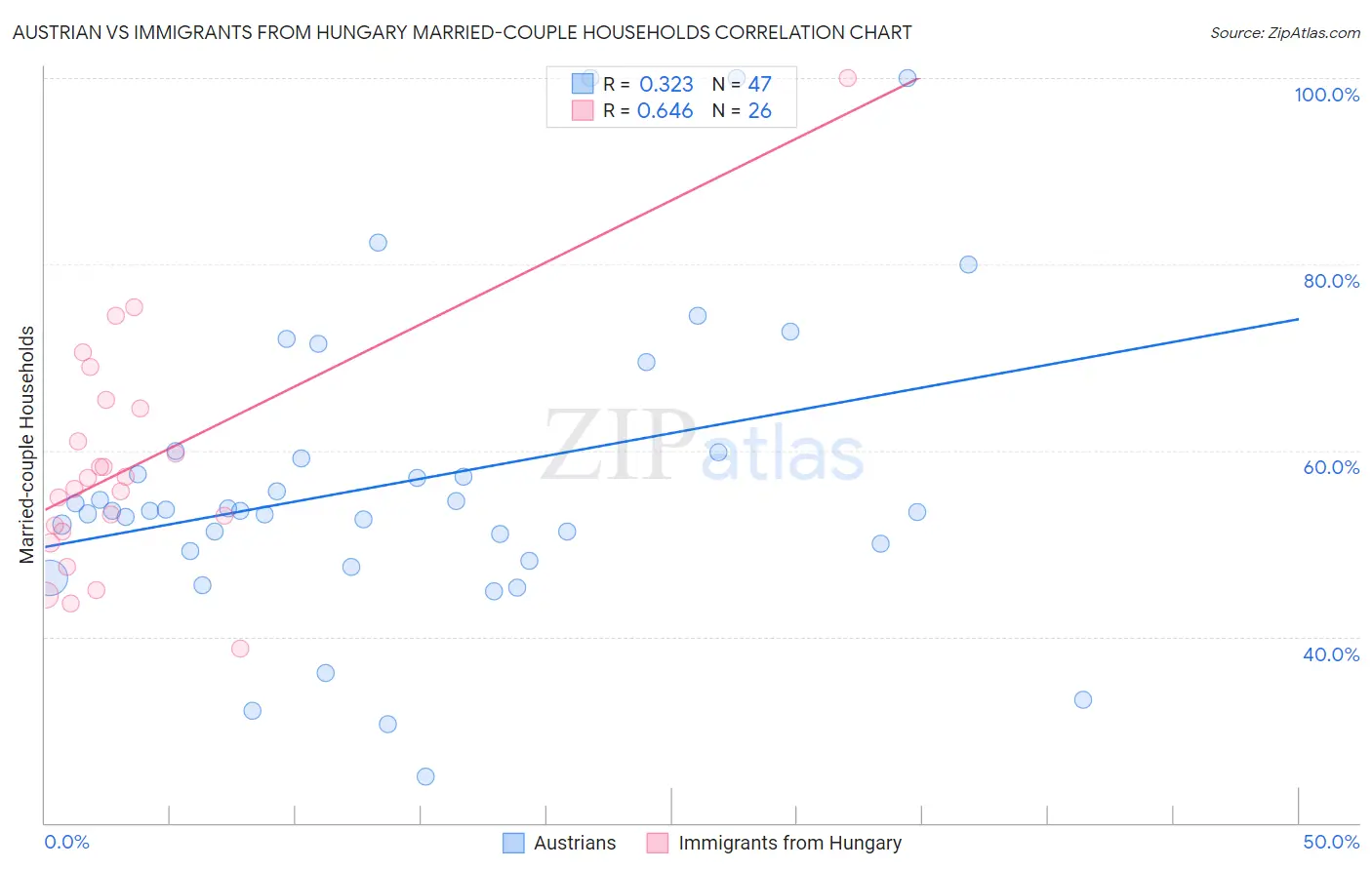 Austrian vs Immigrants from Hungary Married-couple Households