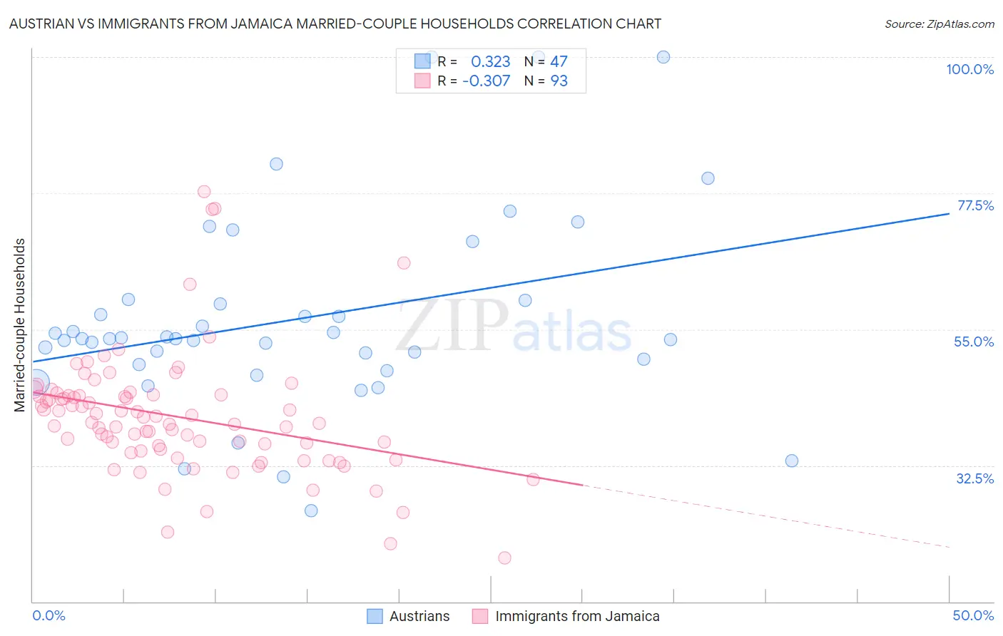 Austrian vs Immigrants from Jamaica Married-couple Households