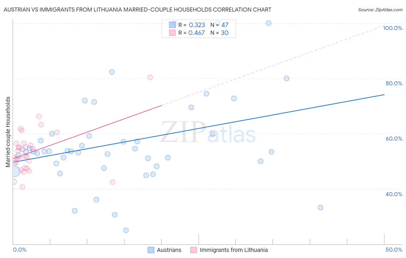 Austrian vs Immigrants from Lithuania Married-couple Households