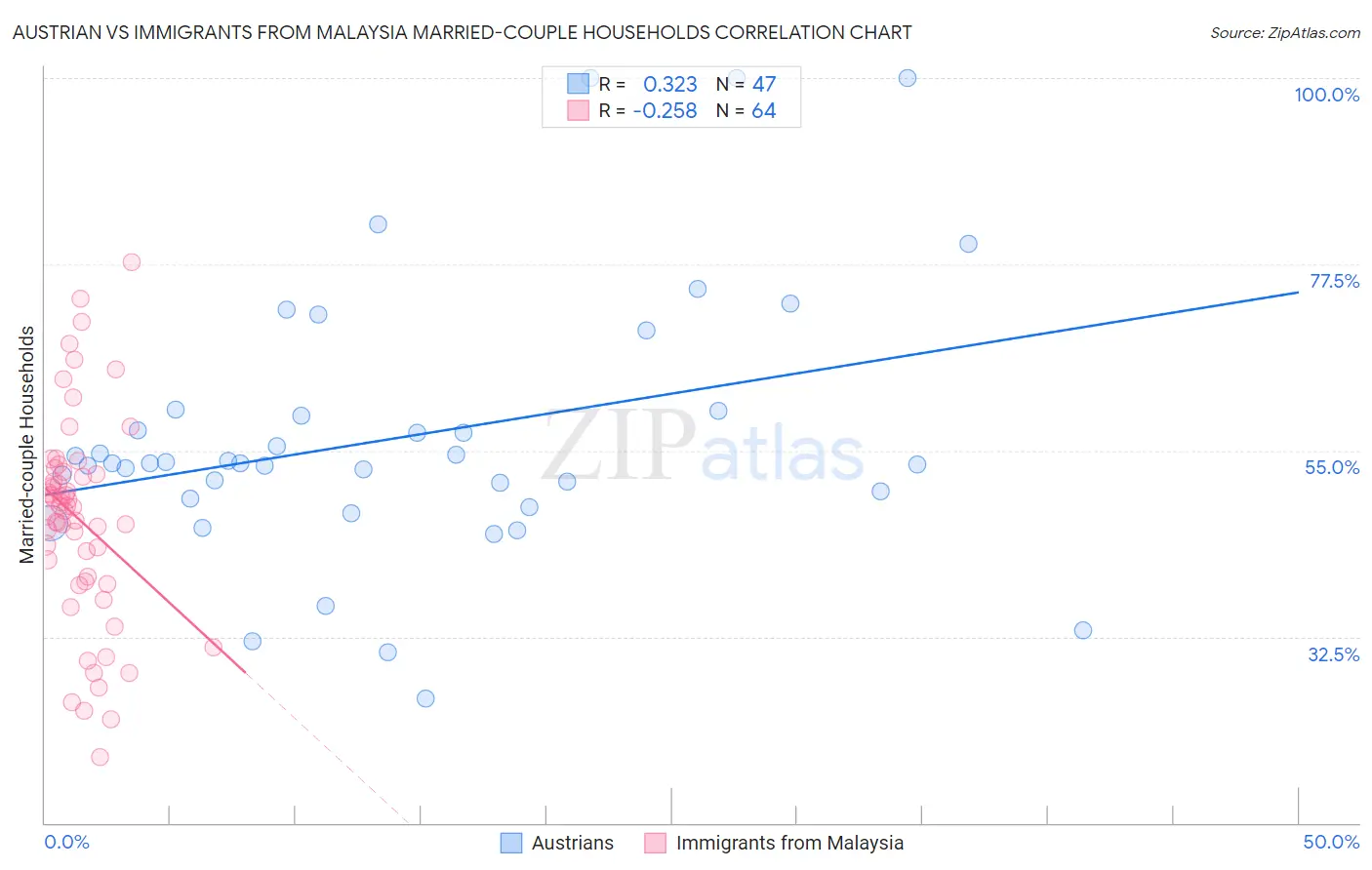 Austrian vs Immigrants from Malaysia Married-couple Households