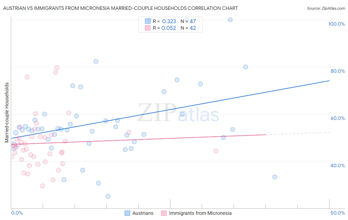 Austrian vs Immigrants from Micronesia Married-couple Households