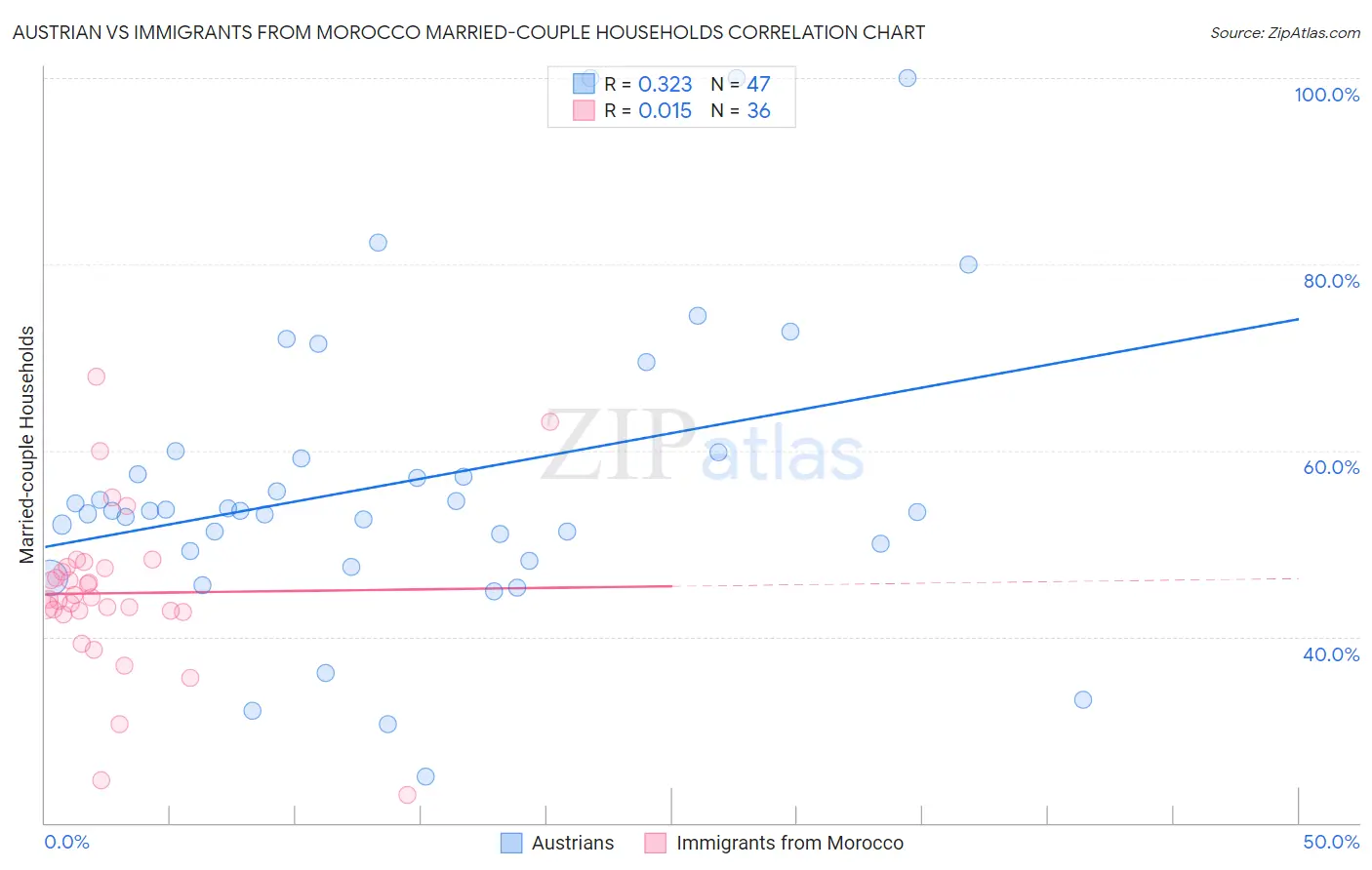 Austrian vs Immigrants from Morocco Married-couple Households