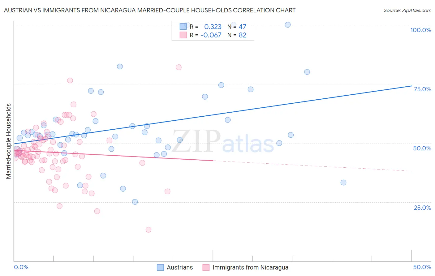 Austrian vs Immigrants from Nicaragua Married-couple Households