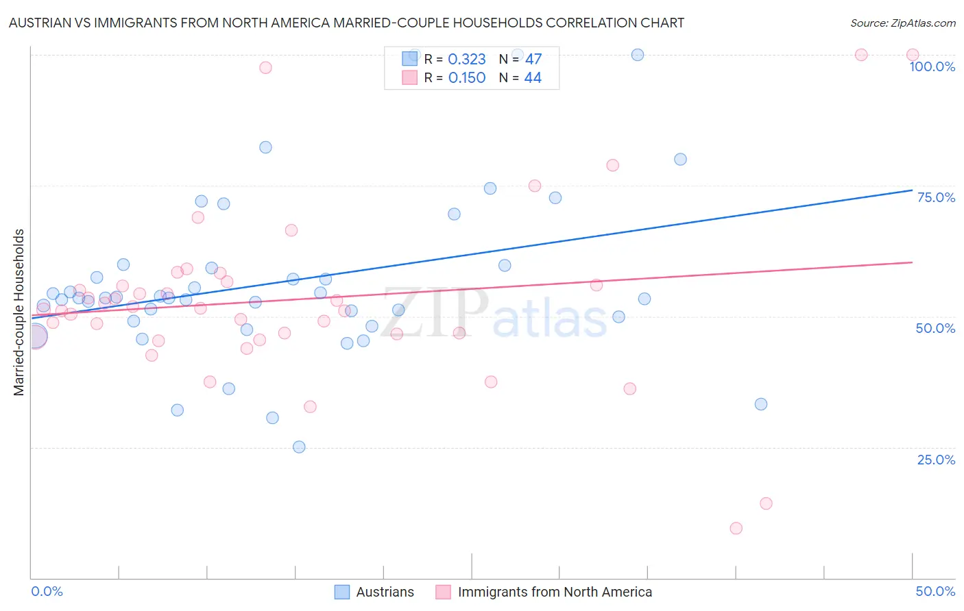 Austrian vs Immigrants from North America Married-couple Households