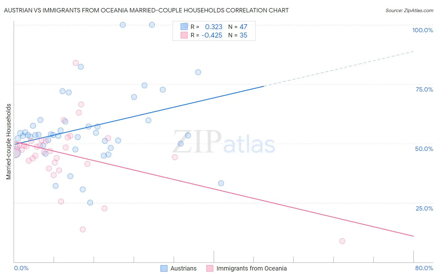 Austrian vs Immigrants from Oceania Married-couple Households
