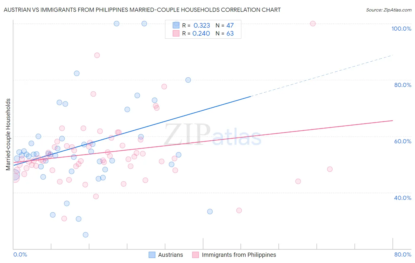 Austrian vs Immigrants from Philippines Married-couple Households