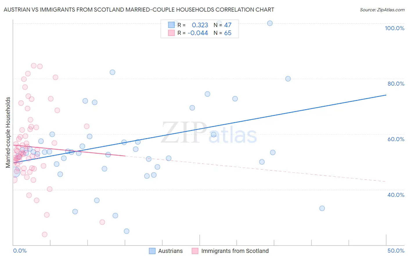 Austrian vs Immigrants from Scotland Married-couple Households