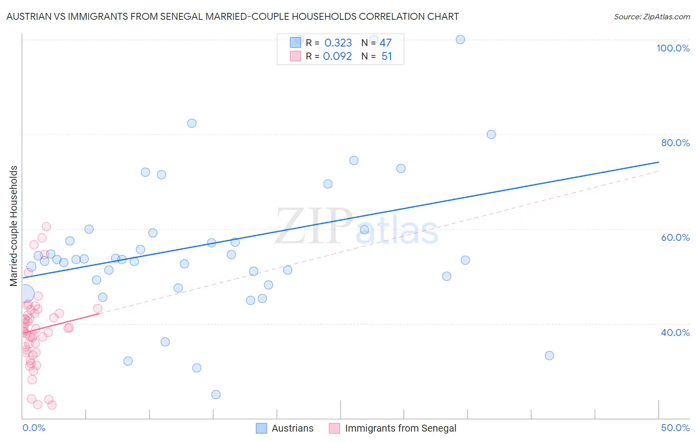 Austrian vs Immigrants from Senegal Married-couple Households