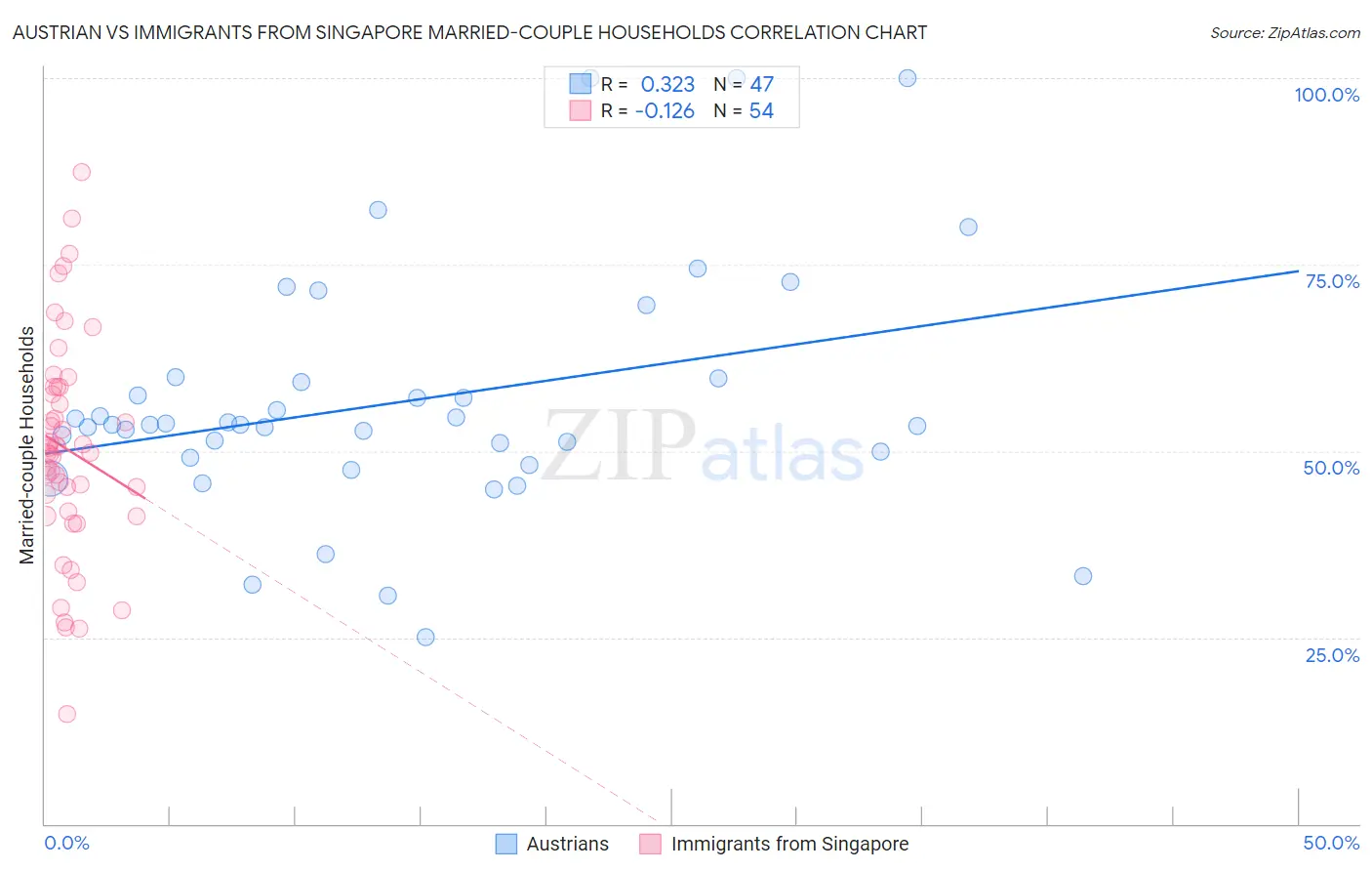 Austrian vs Immigrants from Singapore Married-couple Households