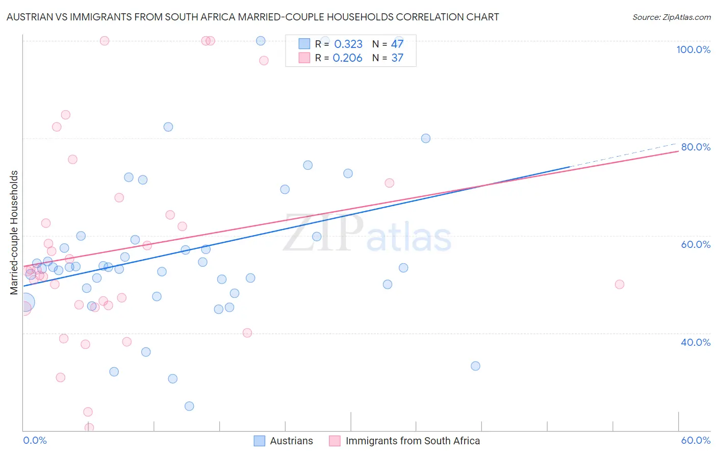 Austrian vs Immigrants from South Africa Married-couple Households