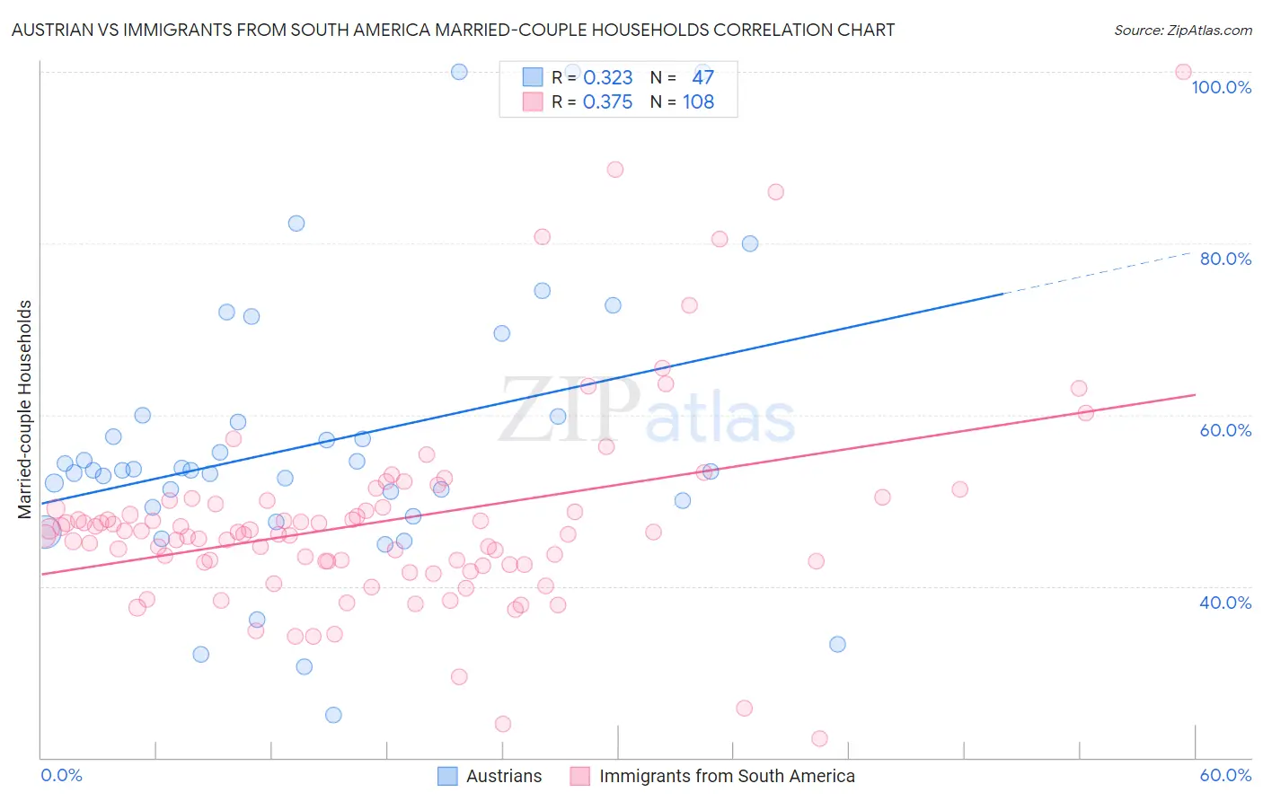 Austrian vs Immigrants from South America Married-couple Households