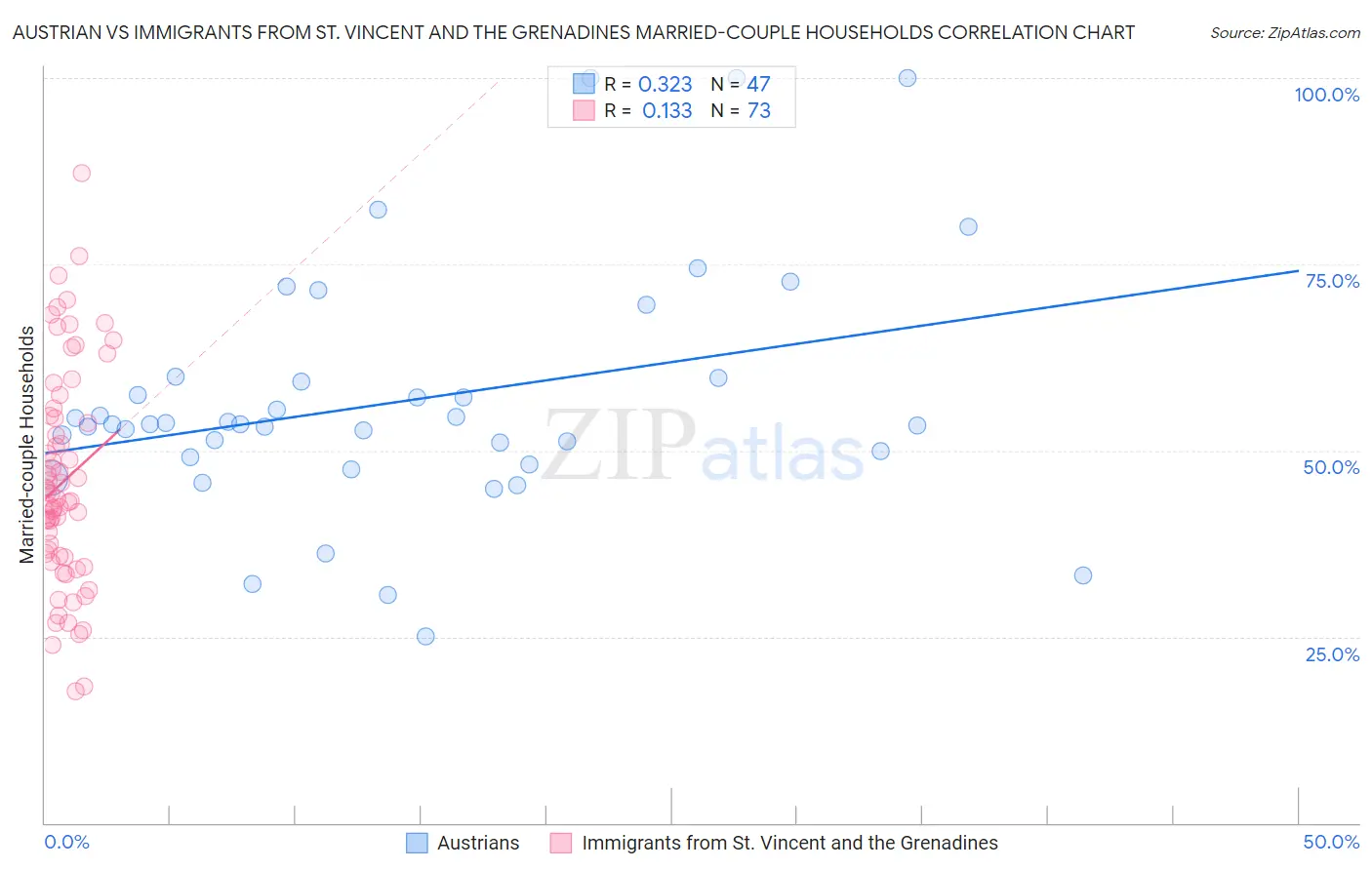Austrian vs Immigrants from St. Vincent and the Grenadines Married-couple Households