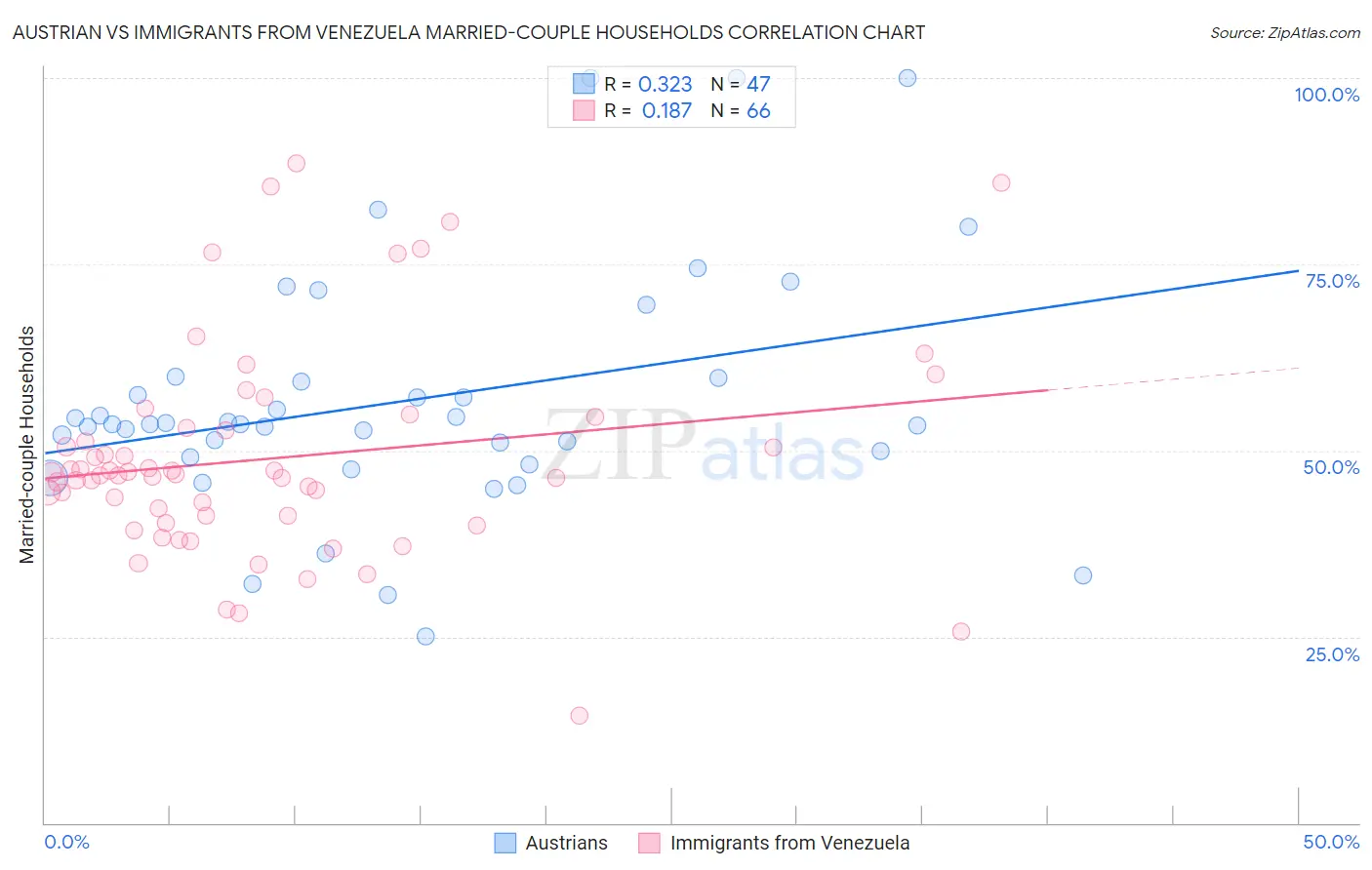 Austrian vs Immigrants from Venezuela Married-couple Households