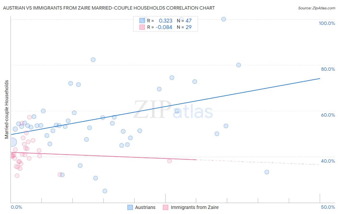 Austrian vs Immigrants from Zaire Married-couple Households