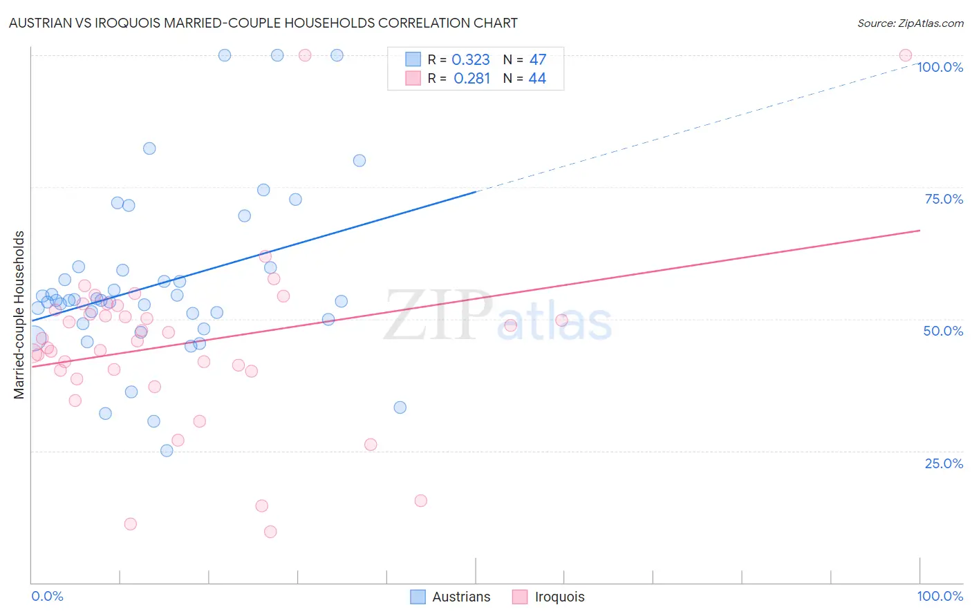 Austrian vs Iroquois Married-couple Households