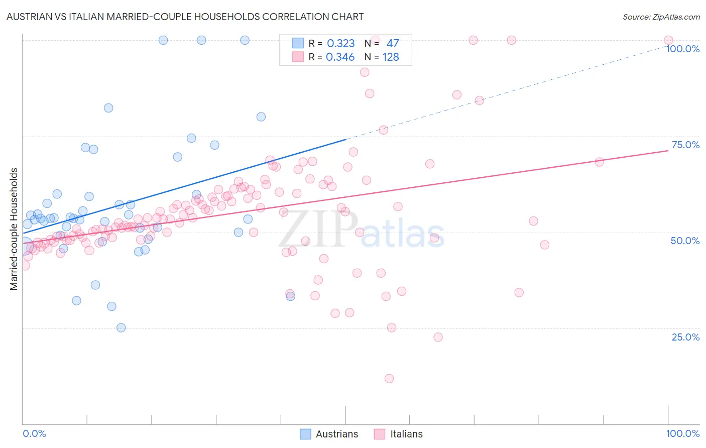 Austrian vs Italian Married-couple Households