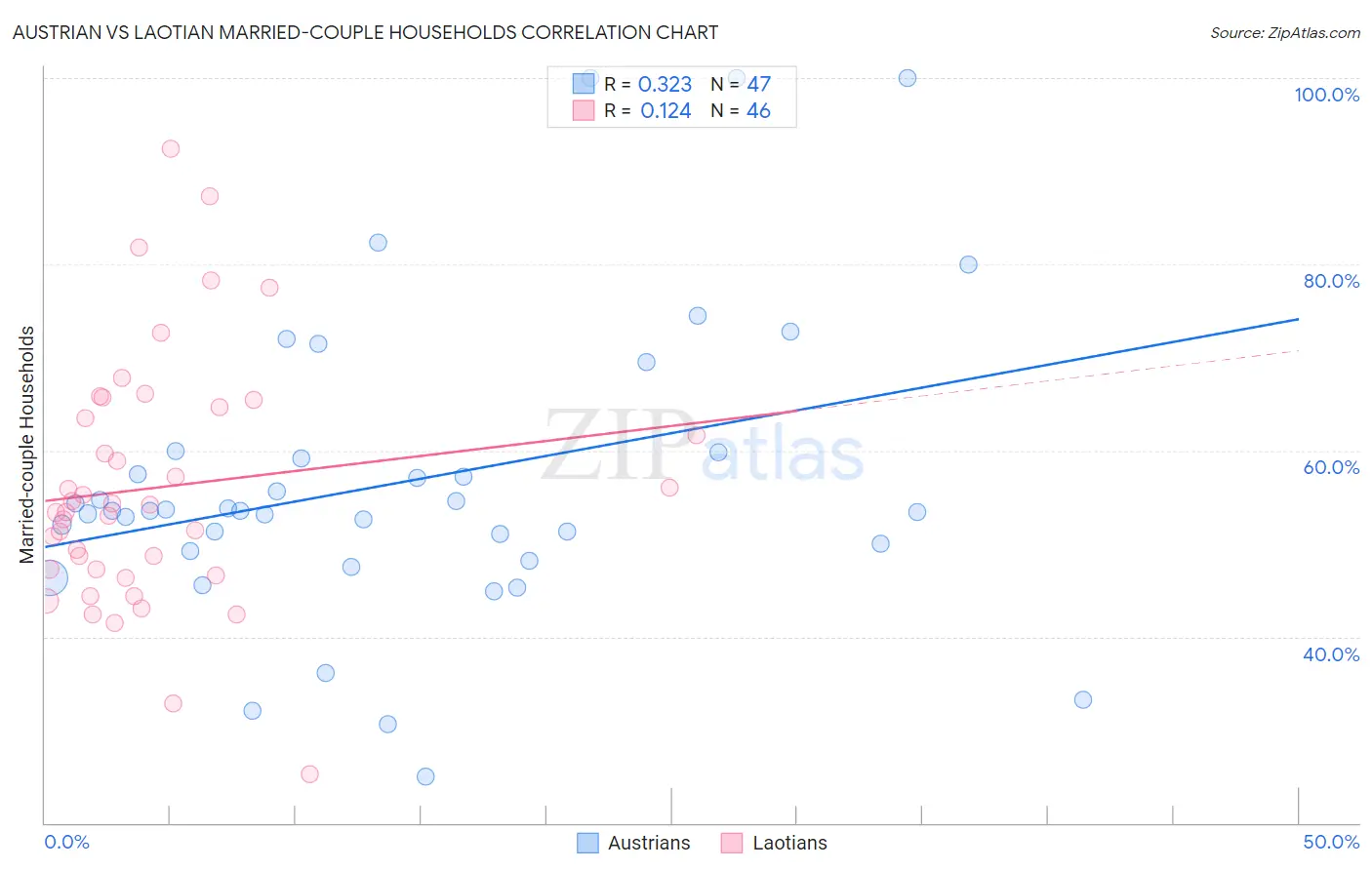 Austrian vs Laotian Married-couple Households