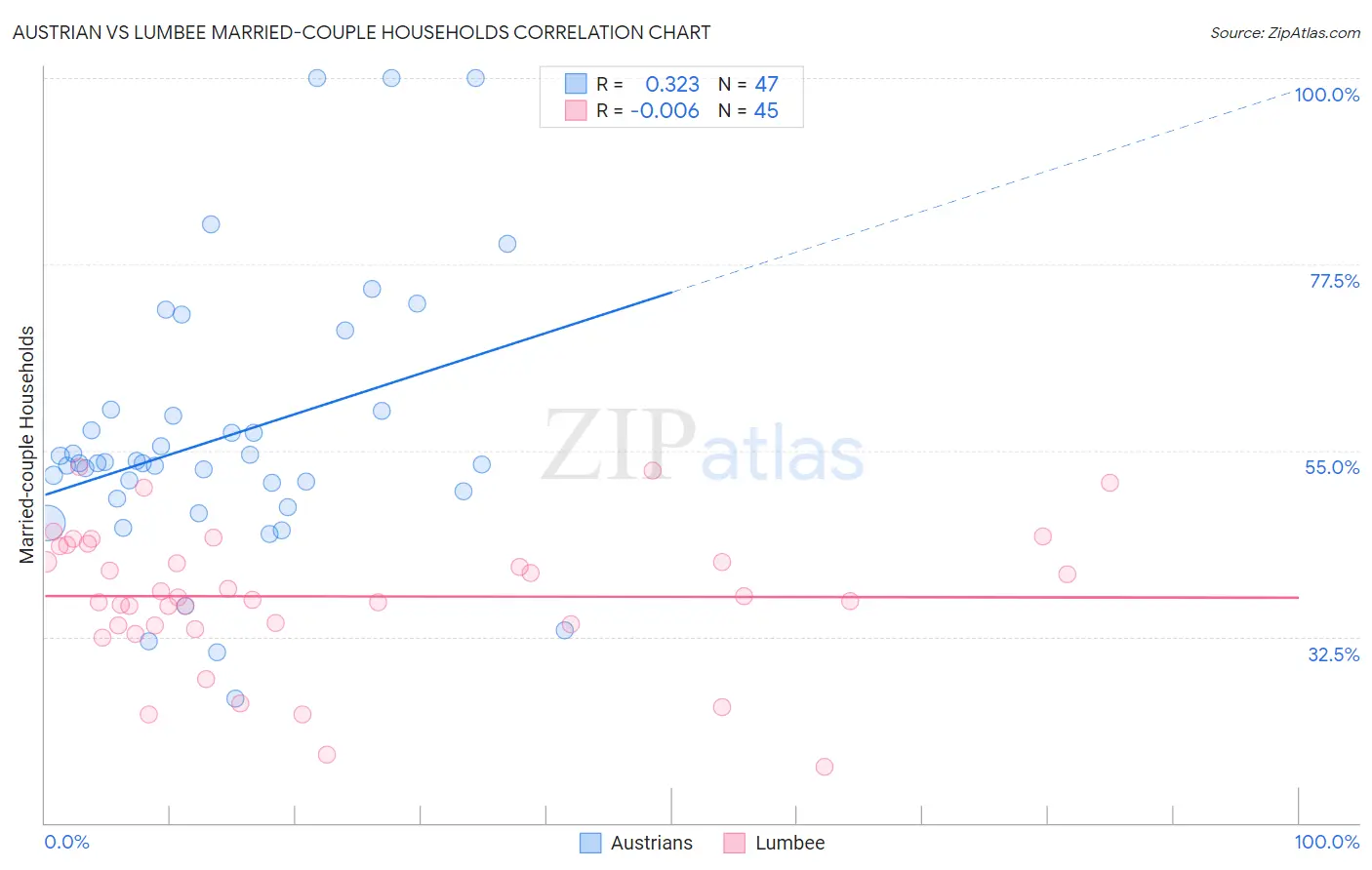 Austrian vs Lumbee Married-couple Households