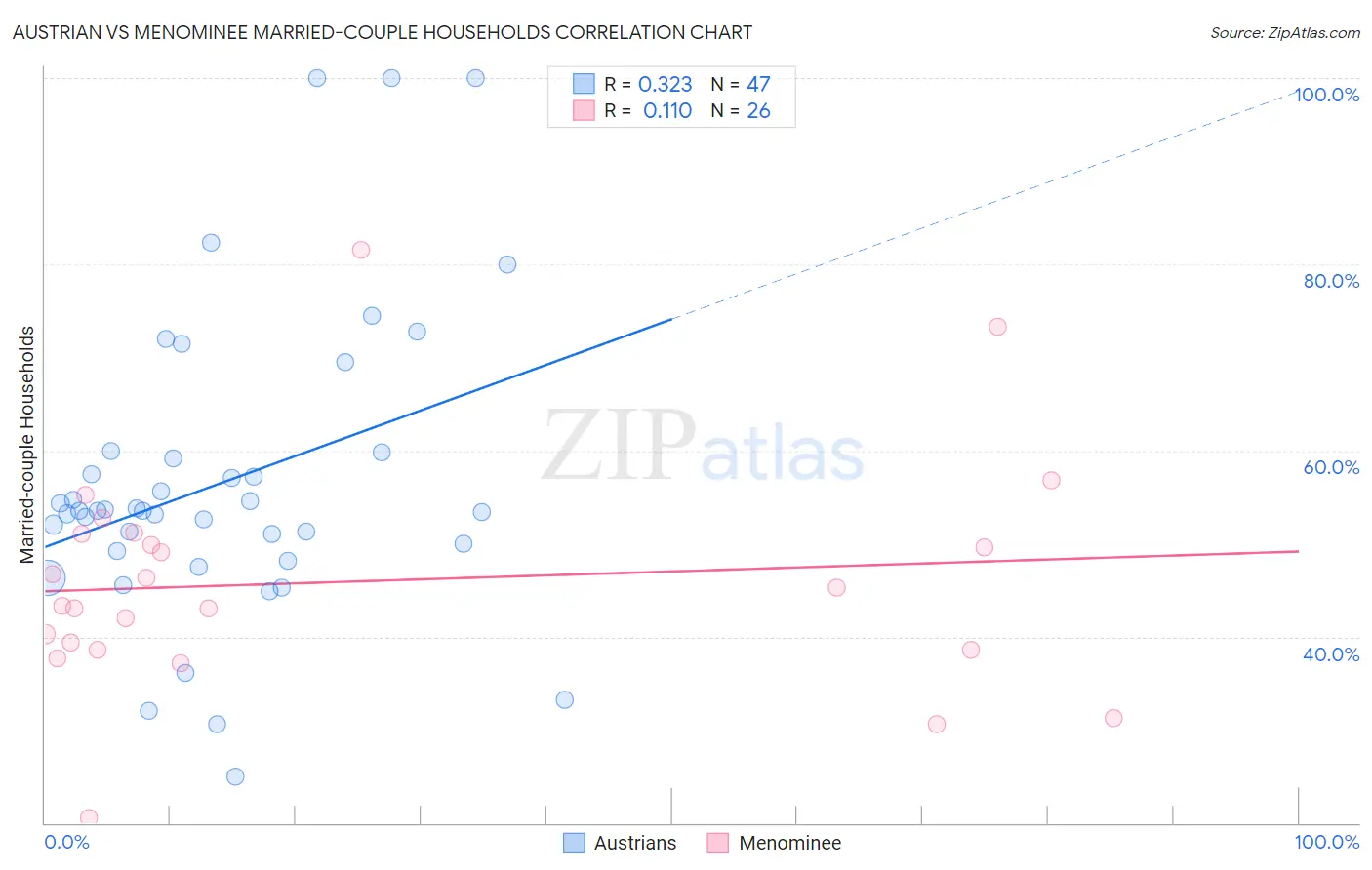 Austrian vs Menominee Married-couple Households