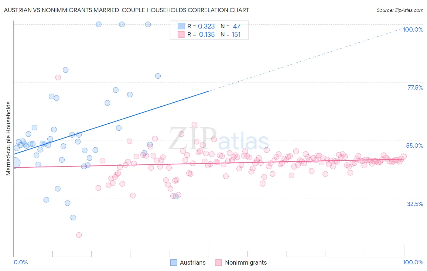 Austrian vs Nonimmigrants Married-couple Households