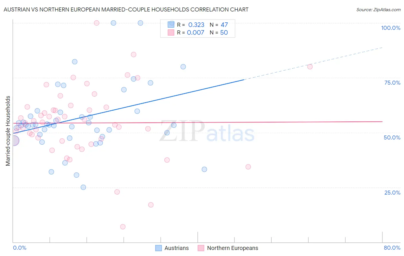 Austrian vs Northern European Married-couple Households