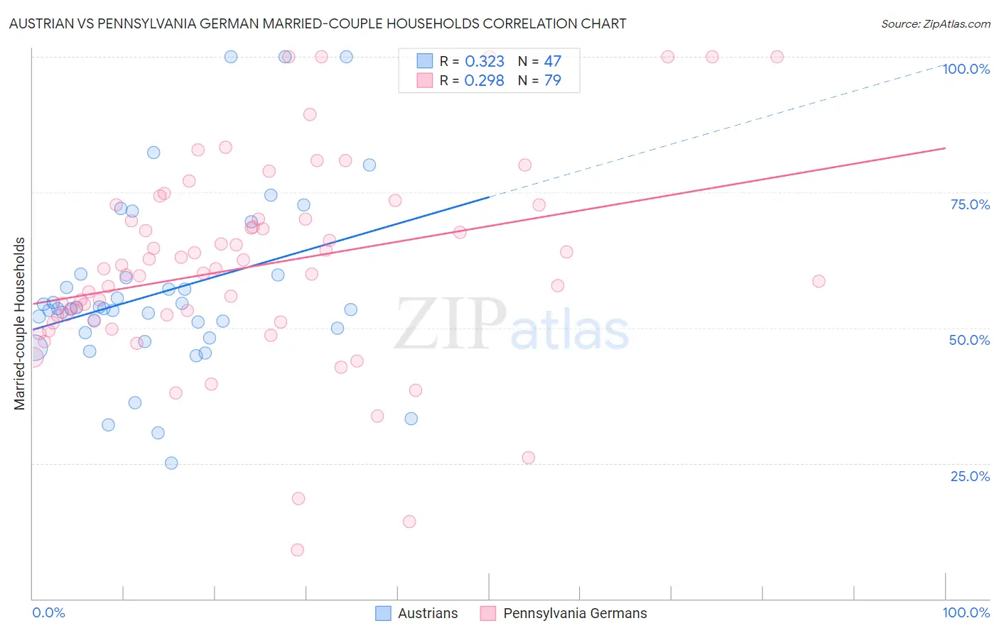 Austrian vs Pennsylvania German Married-couple Households