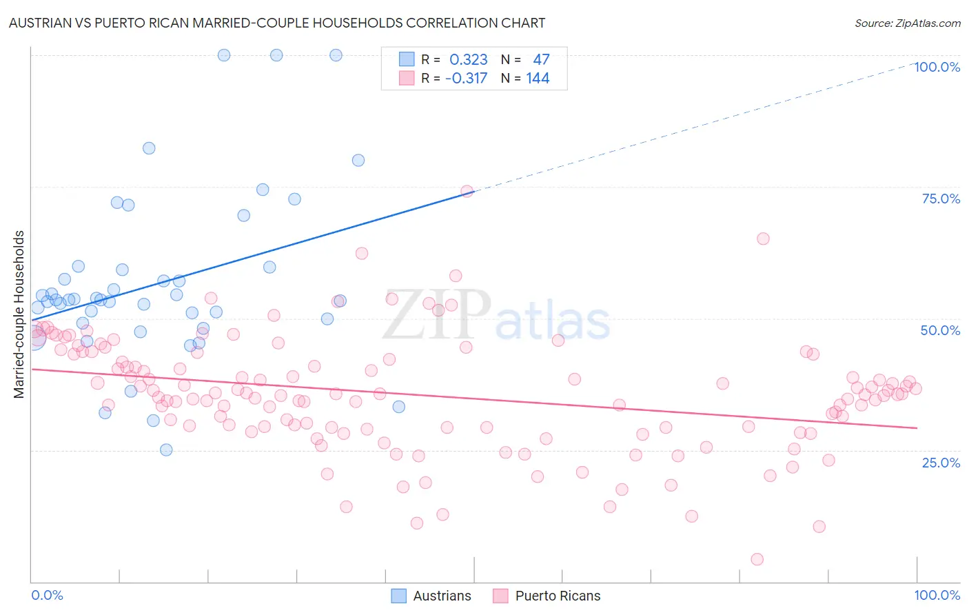 Austrian vs Puerto Rican Married-couple Households