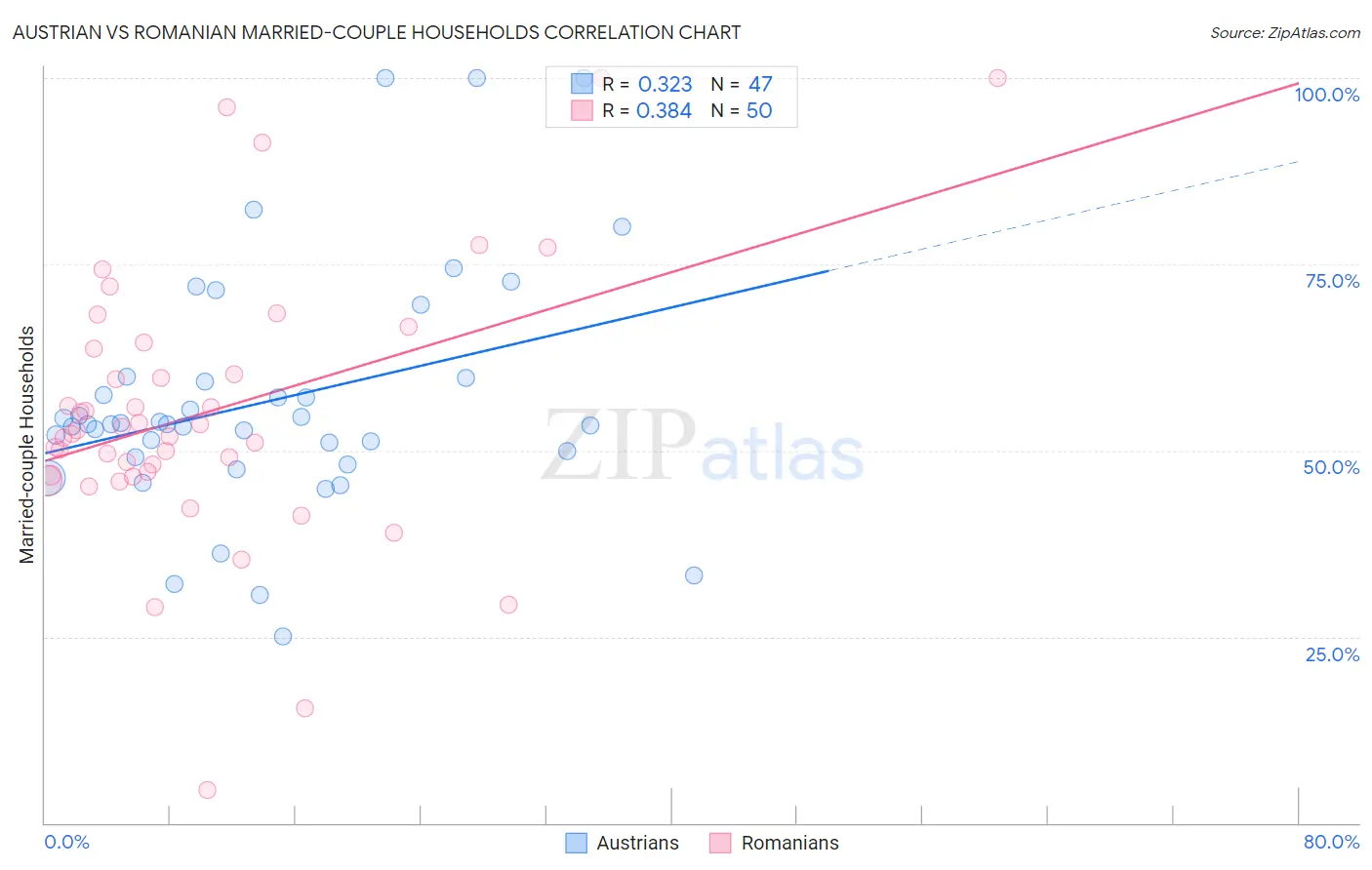 Austrian vs Romanian Married-couple Households