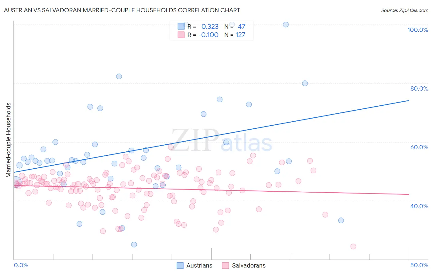 Austrian vs Salvadoran Married-couple Households
