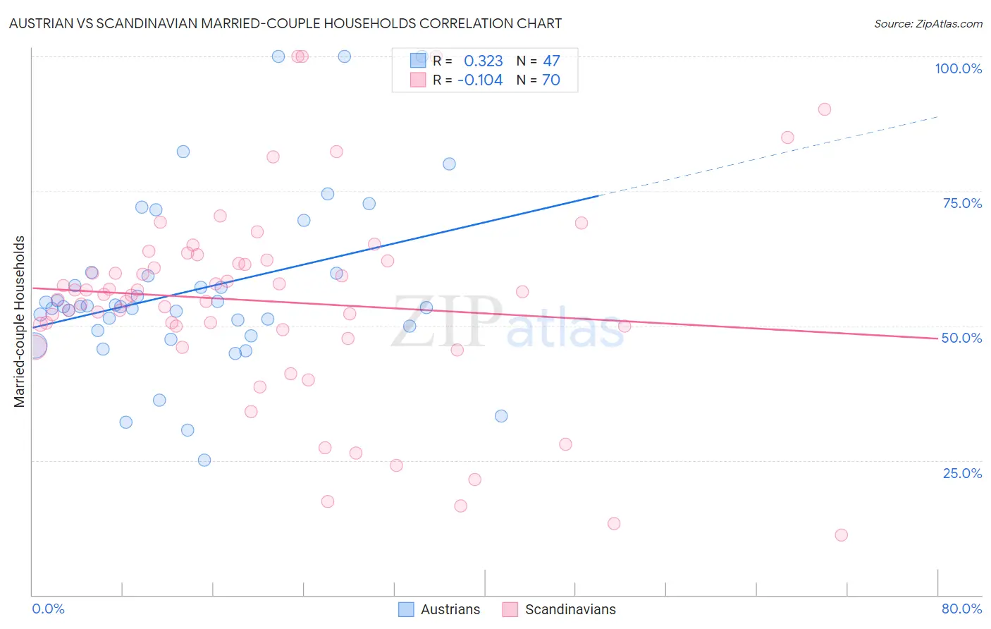 Austrian vs Scandinavian Married-couple Households
