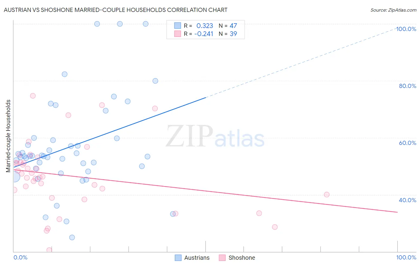 Austrian vs Shoshone Married-couple Households