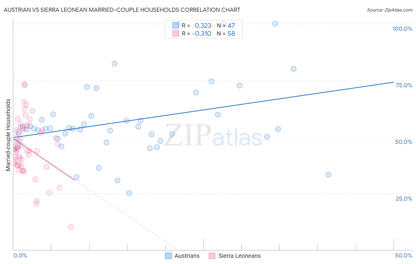 Austrian vs Sierra Leonean Married-couple Households