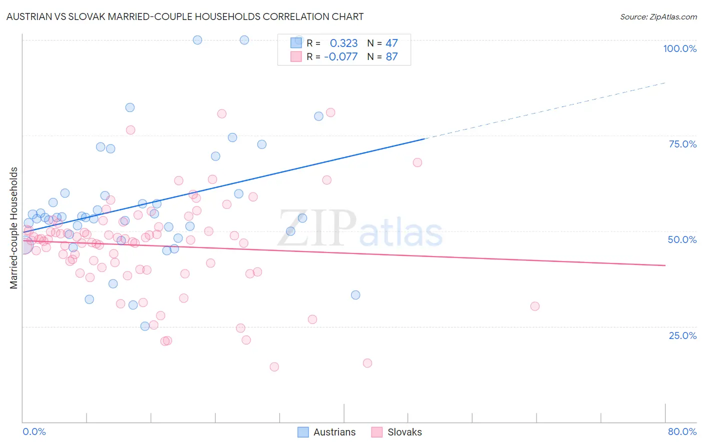Austrian vs Slovak Married-couple Households